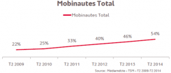 Part des mobinautes en France en 2014