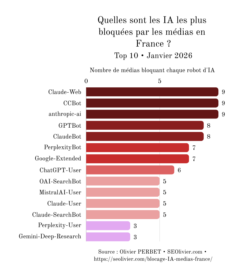 Blocage des IA par le Top 10 des médias en France